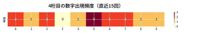 第6794回 ナンバーズ4 4桁目の出現頻度ヒートマップ