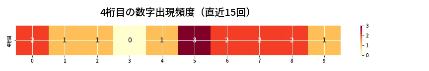 第6795回 ナンバーズ4 4桁目の出現頻度ヒートマップ