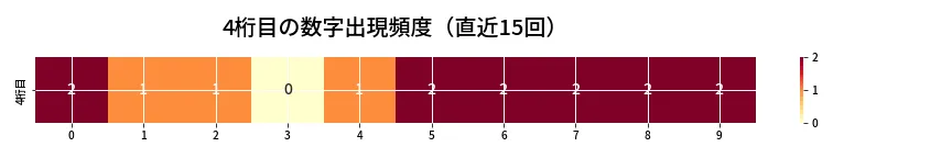 第6797回 ナンバーズ4 4桁目の出現頻度ヒートマップ