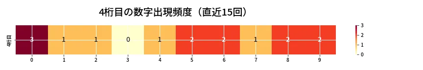 第6798回 ナンバーズ4 4桁目の出現頻度ヒートマップ