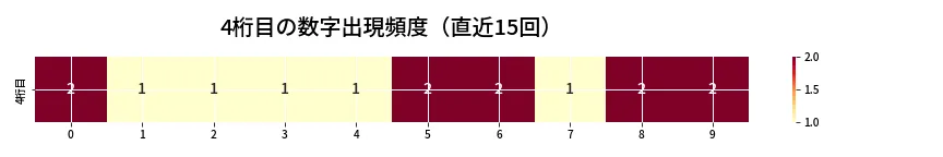 第6799回 ナンバーズ4 4桁目の出現頻度ヒートマップ