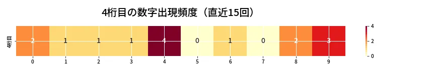 第6803回 ナンバーズ4 4桁目の出現頻度ヒートマップ