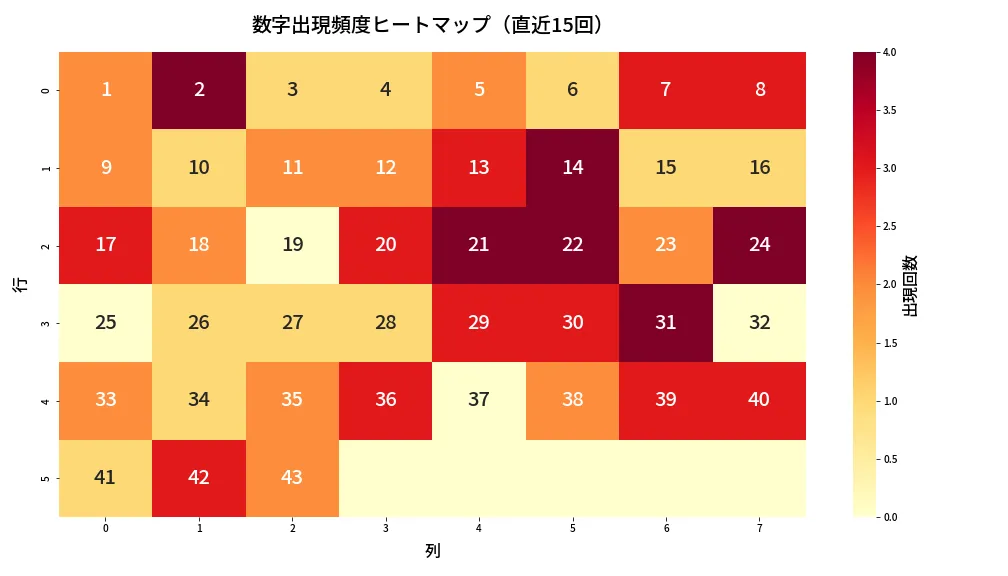 第2023回 ロト6 数字出現頻度ヒートマップ分析
