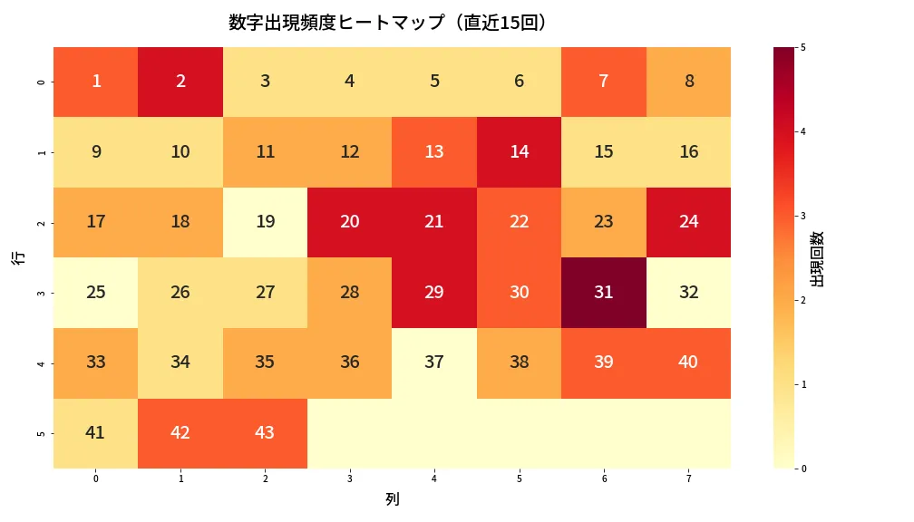 第2024回 ロト6 数字出現頻度ヒートマップ分析