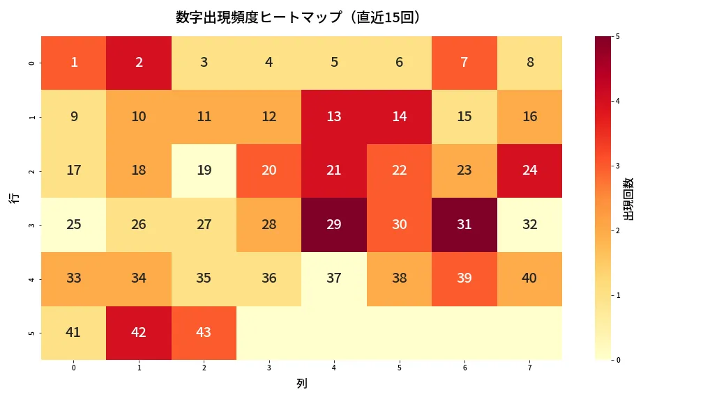 第2025回 ロト6 数字出現頻度ヒートマップ分析
