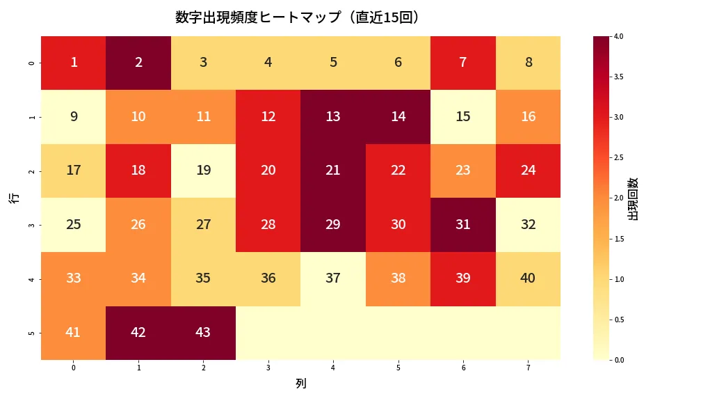 第2026回 ロト6 数字出現頻度ヒートマップ分析