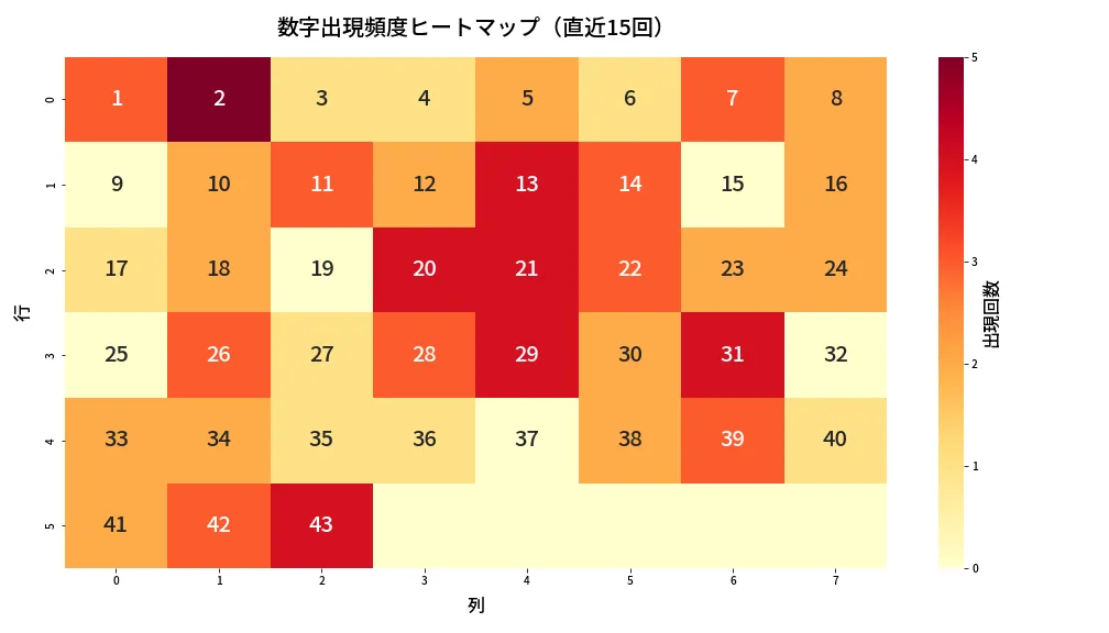 第2027回 ロト6 数字出現頻度ヒートマップ分析