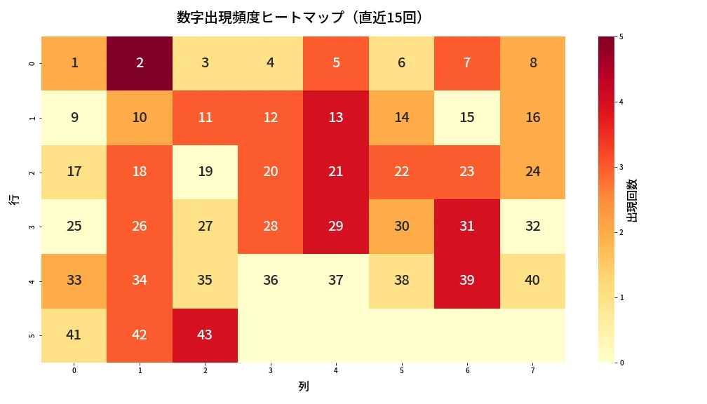 第2028回 ロト6 数字出現頻度ヒートマップ分析