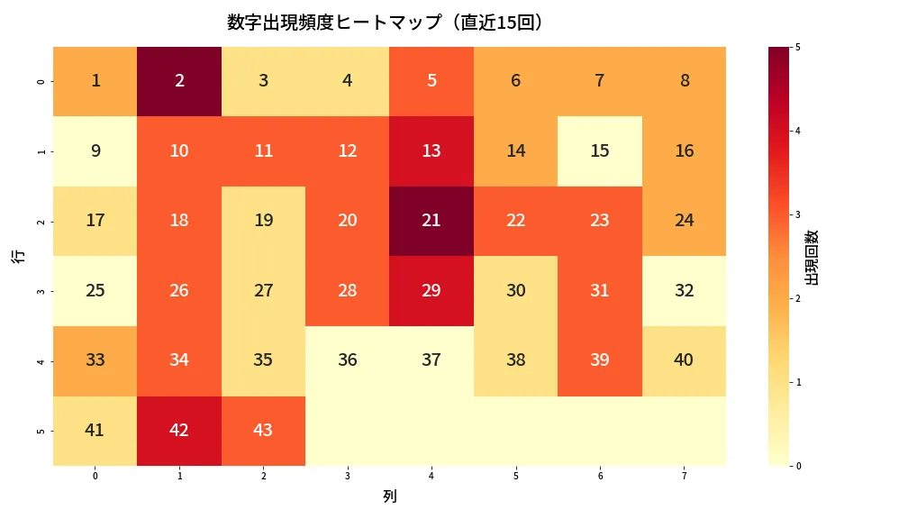 第2029回 ロト6 数字出現頻度ヒートマップ分析