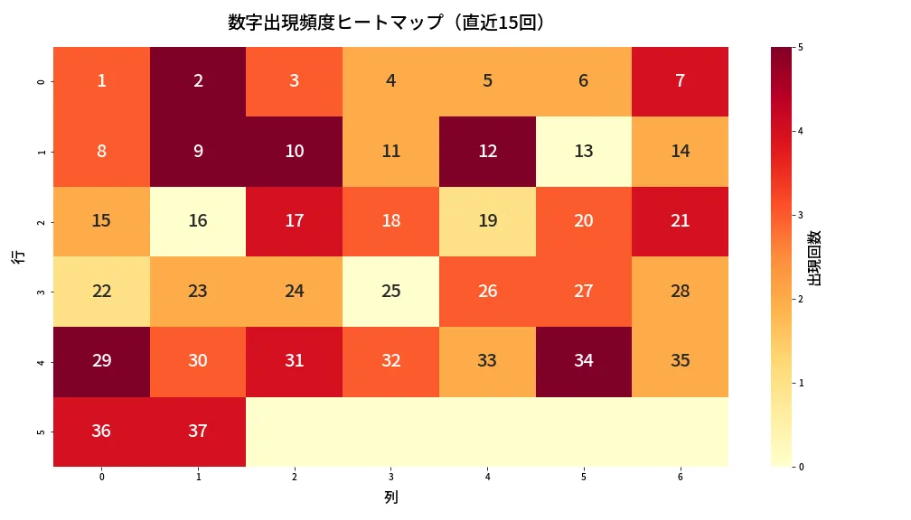 第638回 ロト7 数字出現頻度ヒートマップ分析