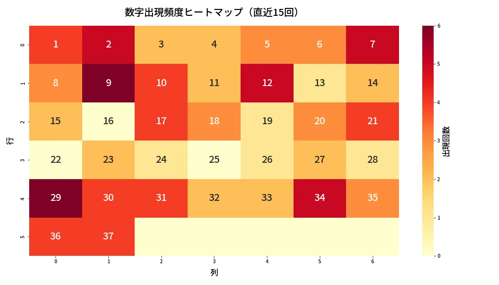 第641回 ロト7 数字出現頻度ヒートマップ分析