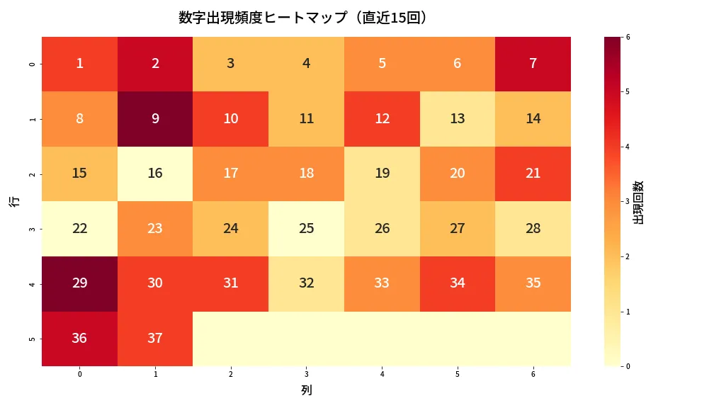 第642回 ロト7 数字出現頻度ヒートマップ分析