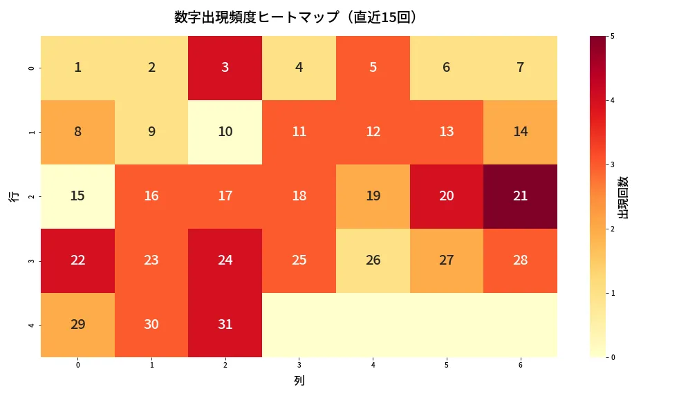 第1347回 ミニロト 数字出現頻度ヒートマップ分析