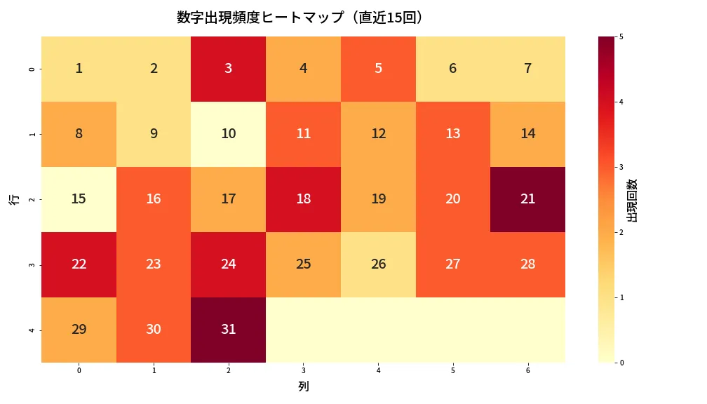 第1348回 ミニロト 数字出現頻度ヒートマップ分析