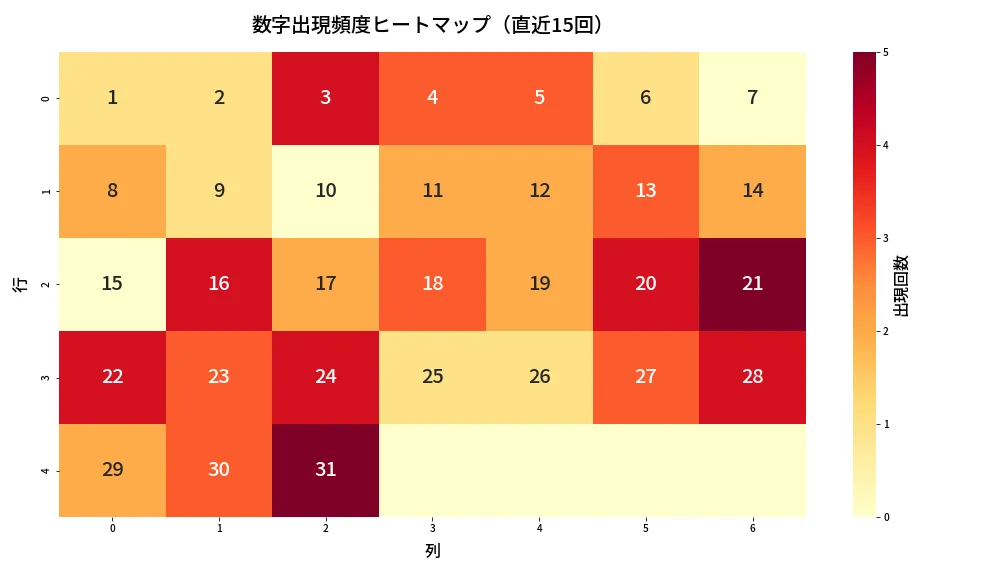 第1349回 ミニロト 数字出現頻度ヒートマップ分析