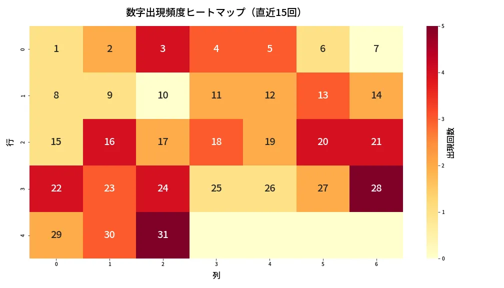 第1350回 ミニロト 数字出現頻度ヒートマップ分析