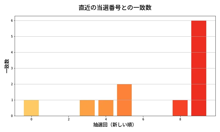 第2023回 ロト6 類似度分析
