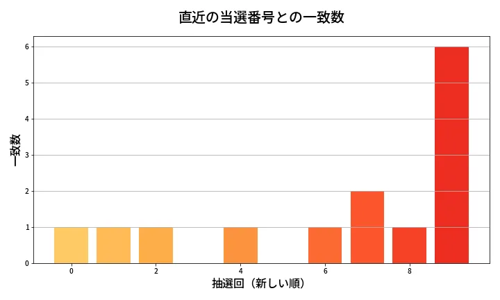 第2024回 ロト6 類似度分析