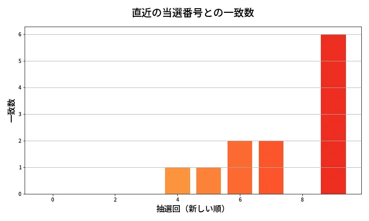 第2026回 ロト6 類似度分析