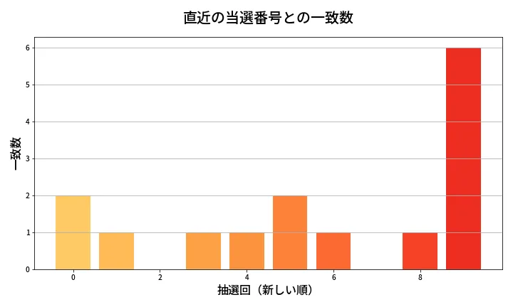 第2027回 ロト6 類似度分析