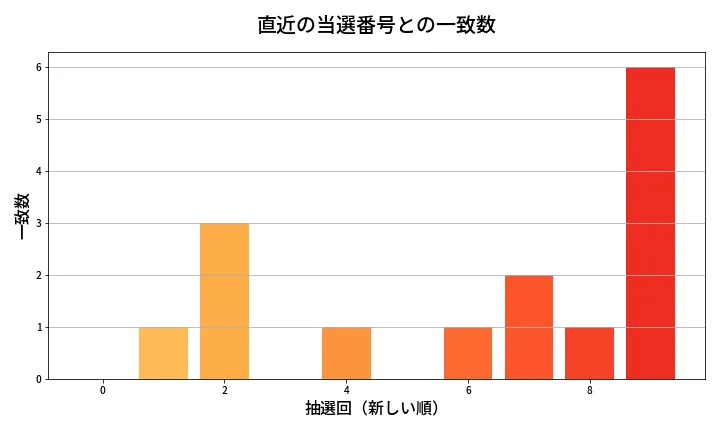 第2028回 ロト6 類似度分析