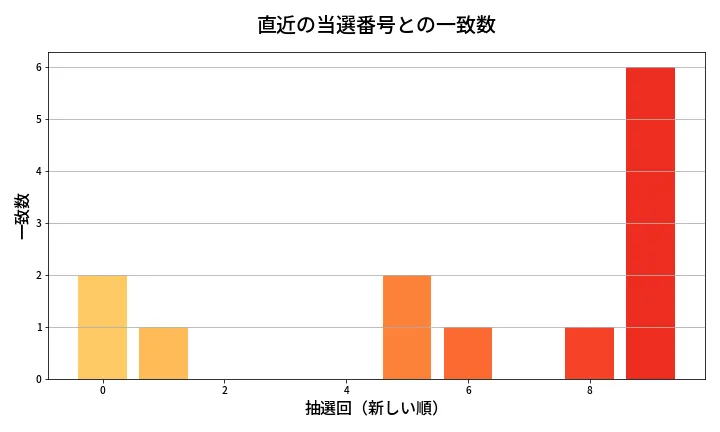 第2029回 ロト6 類似度分析