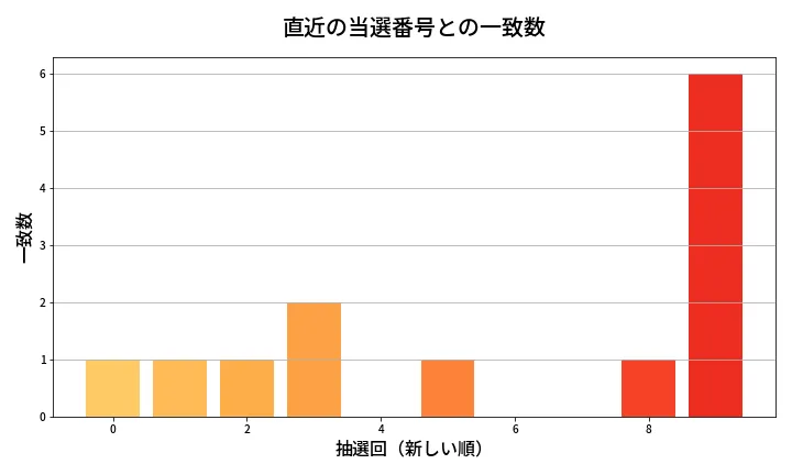 第2030回 ロト6 類似度分析