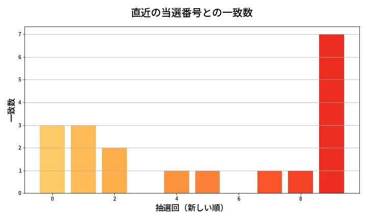 第638回 ロト7 類似度分析