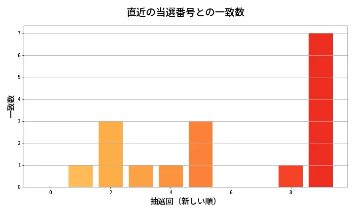 第639回 ロト7 類似度分析