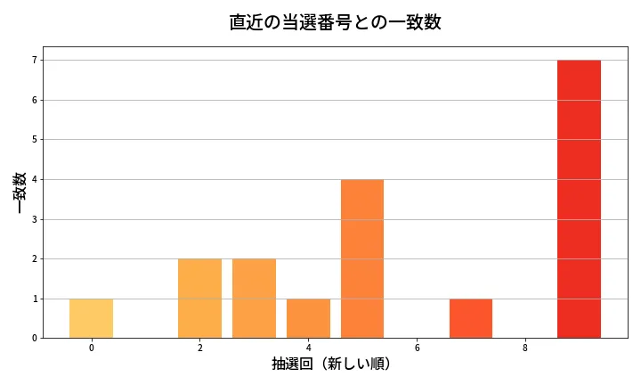 第640回 ロト7 類似度分析