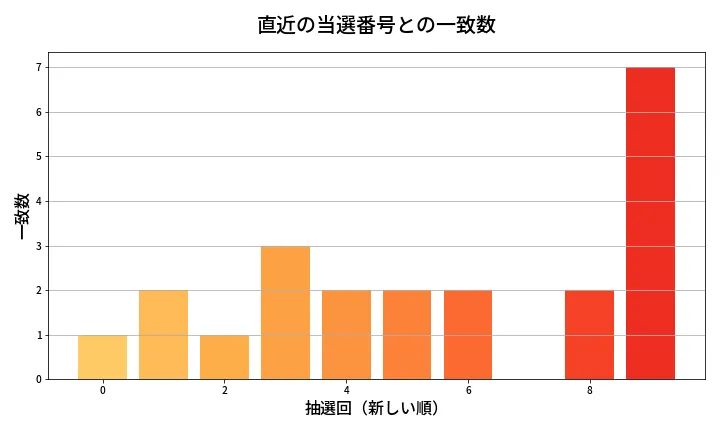 第641回 ロト7 類似度分析