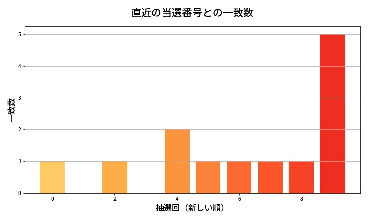 第1347回 ミニロト 類似度分析