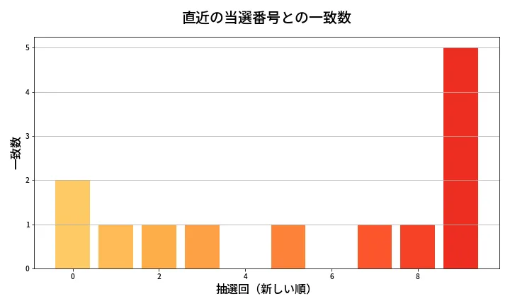 第1348回 ミニロト 類似度分析