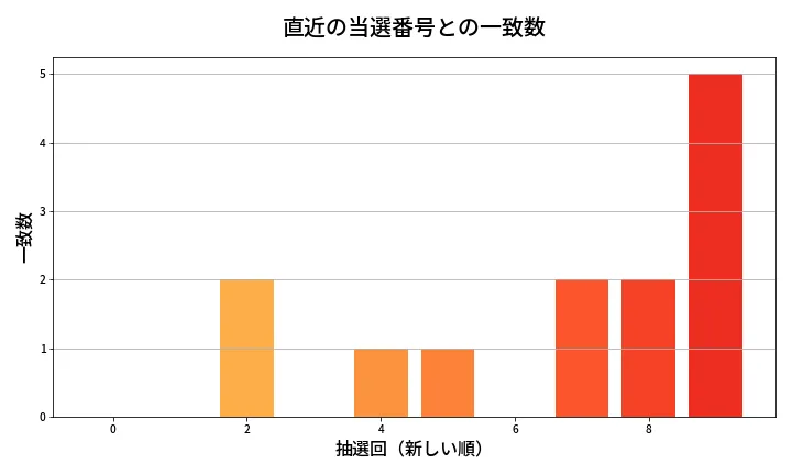 第1349回 ミニロト 類似度分析
