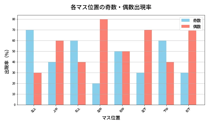 第432回 ビンゴ5 各マス位置の奇数・偶数出現率