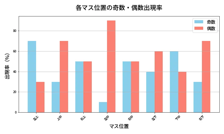 第433回 ビンゴ5 各マス位置の奇数・偶数出現率