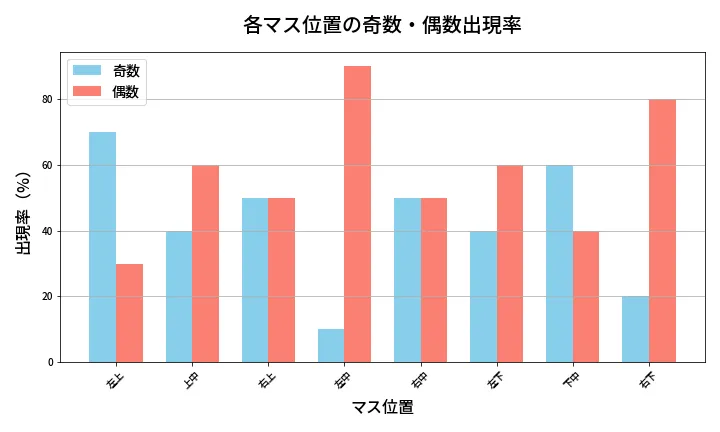 第434回 ビンゴ5 各マス位置の奇数・偶数出現率