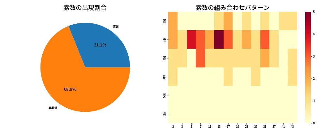 第2023回 ロト6 素数分析