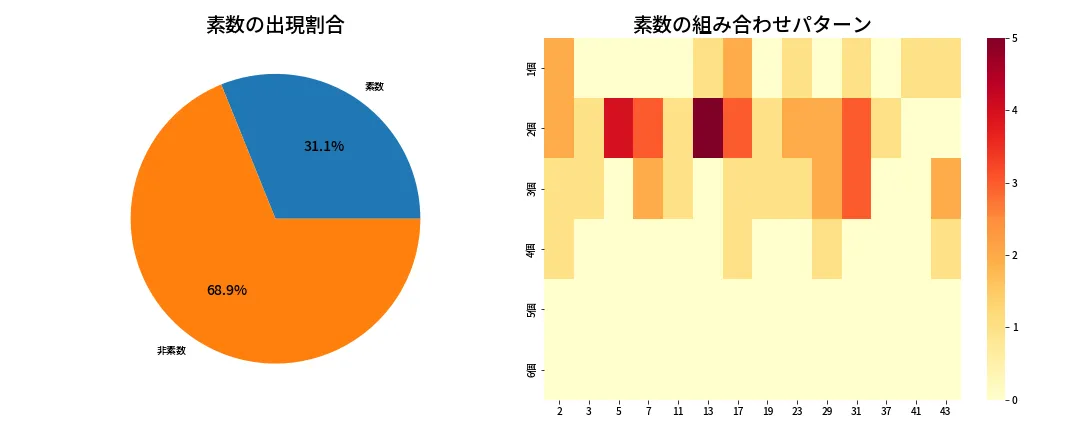 第2025回 ロト6 素数分析