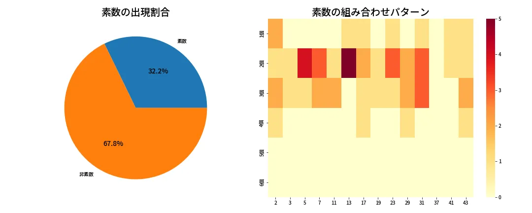 第2028回 ロト6 素数分析