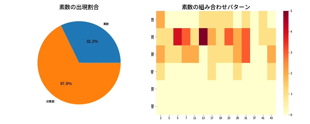 第2029回 ロト6 素数分析