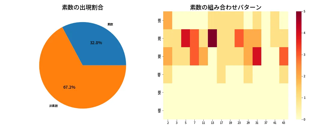 第2030回 ロト6 素数分析