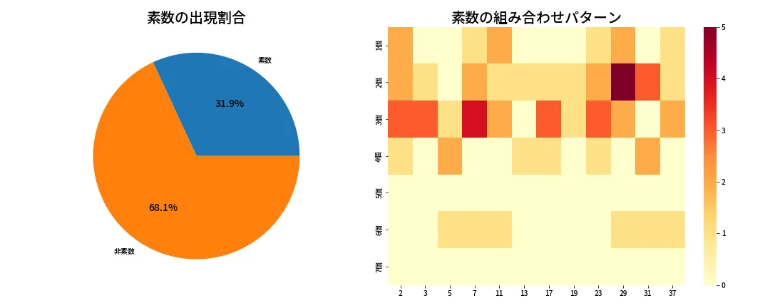 第638回 ロト7 素数分析