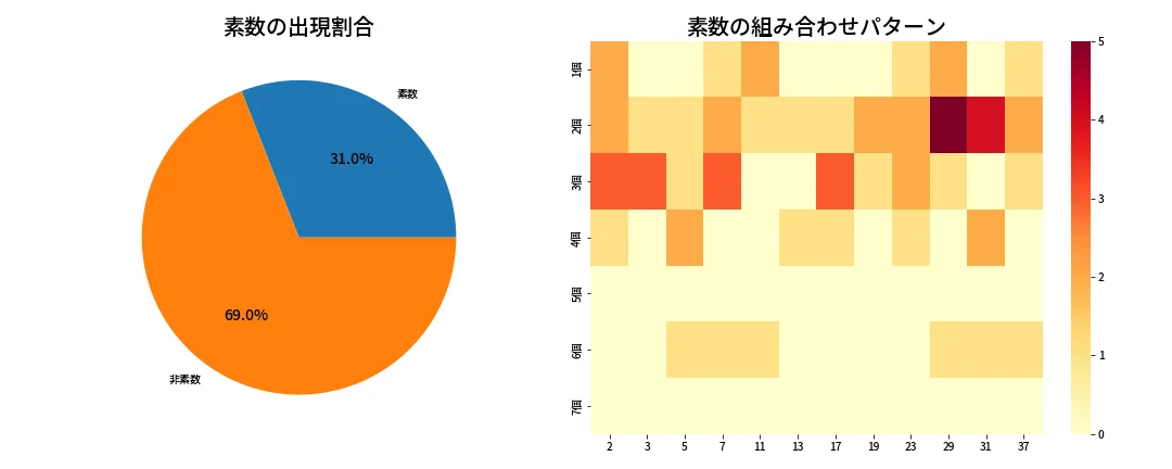 第640回 ロト7 素数分析