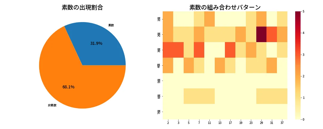 第641回 ロト7 素数分析