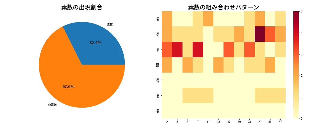 第642回 ロト7 素数分析