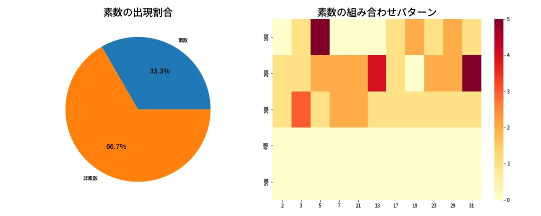第1347回 ミニロト 素数分析