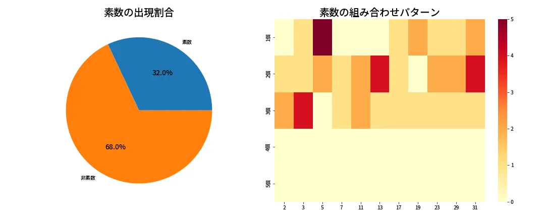 第1350回 ミニロト 素数分析