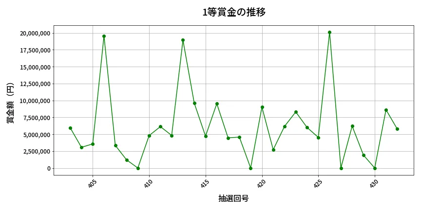 第433回 ビンゴ5 1等賞金の推移分析