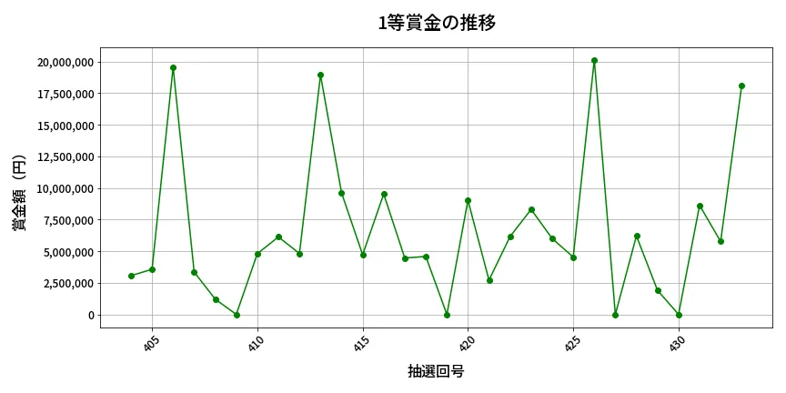 第434回 ビンゴ5 1等賞金の推移分析